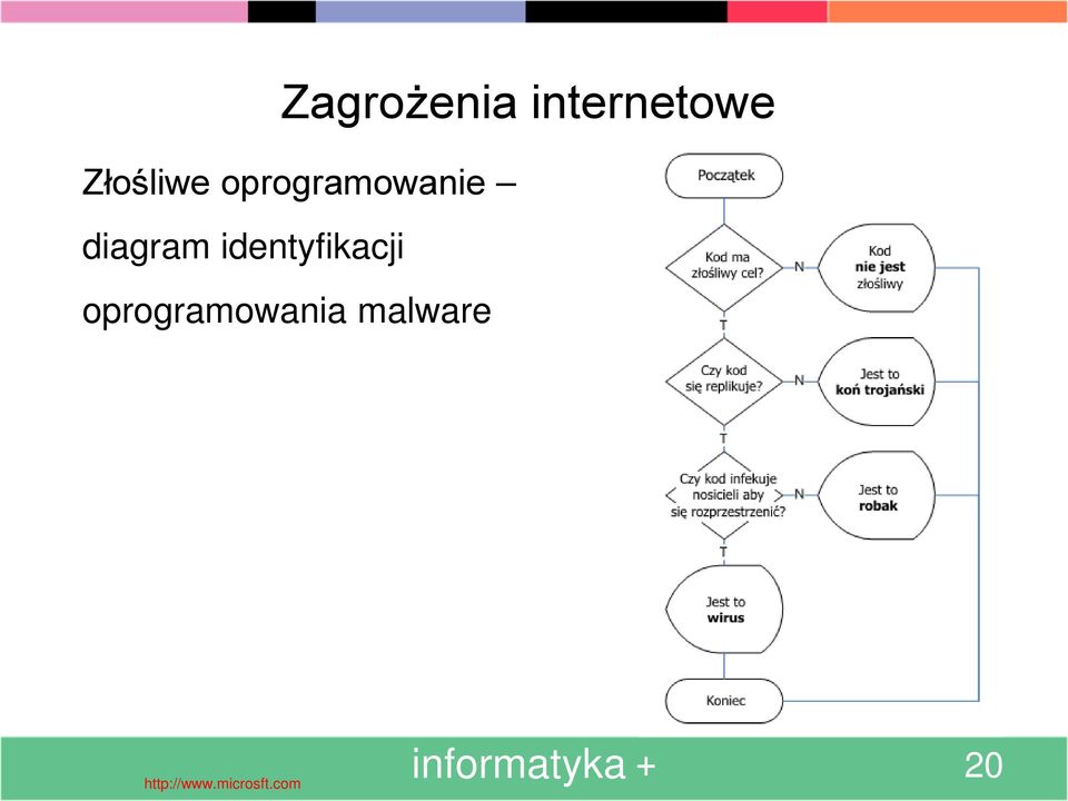 identyfikacji oprogramowania