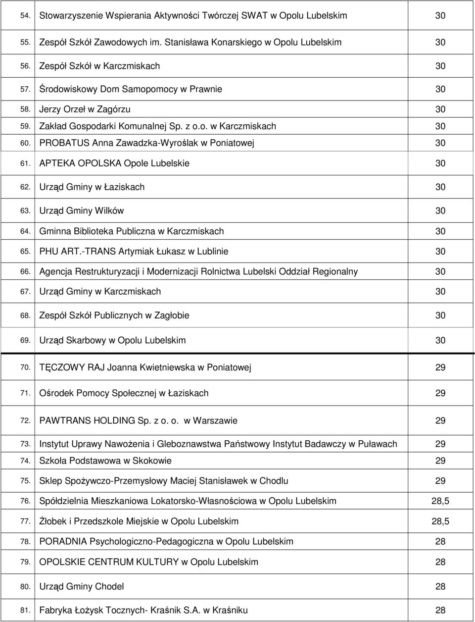 APTEKA OPOLSKA Opole Lubelskie 30 62. Urząd Gminy w Łaziskach 30 63. Urząd Gminy Wilków 30 64. Gminna Biblioteka Publiczna w Karczmiskach 30 65. PHU ART.-TRANS Artymiak Łukasz w Lublinie 30 66.