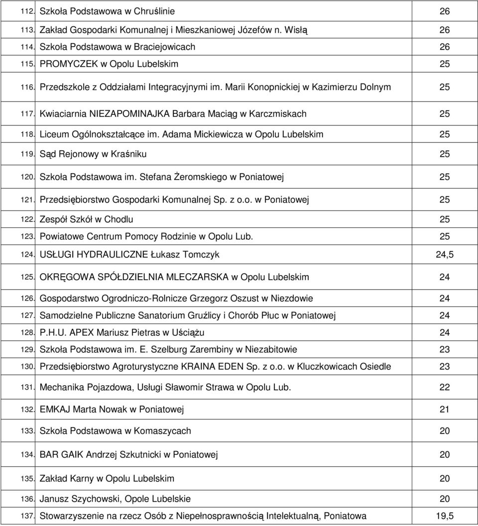 Adama Mickiewicza w Opolu Lubelskim 25 119. Sąd Rejonowy w Kraśniku 25 120. Szkoła Podstawowa im. Stefana Żeromskiego w Poniatowej 25 121. Przedsiębiorstwo Gospodarki Komunalnej Sp. z o.o. w Poniatowej 25 122.