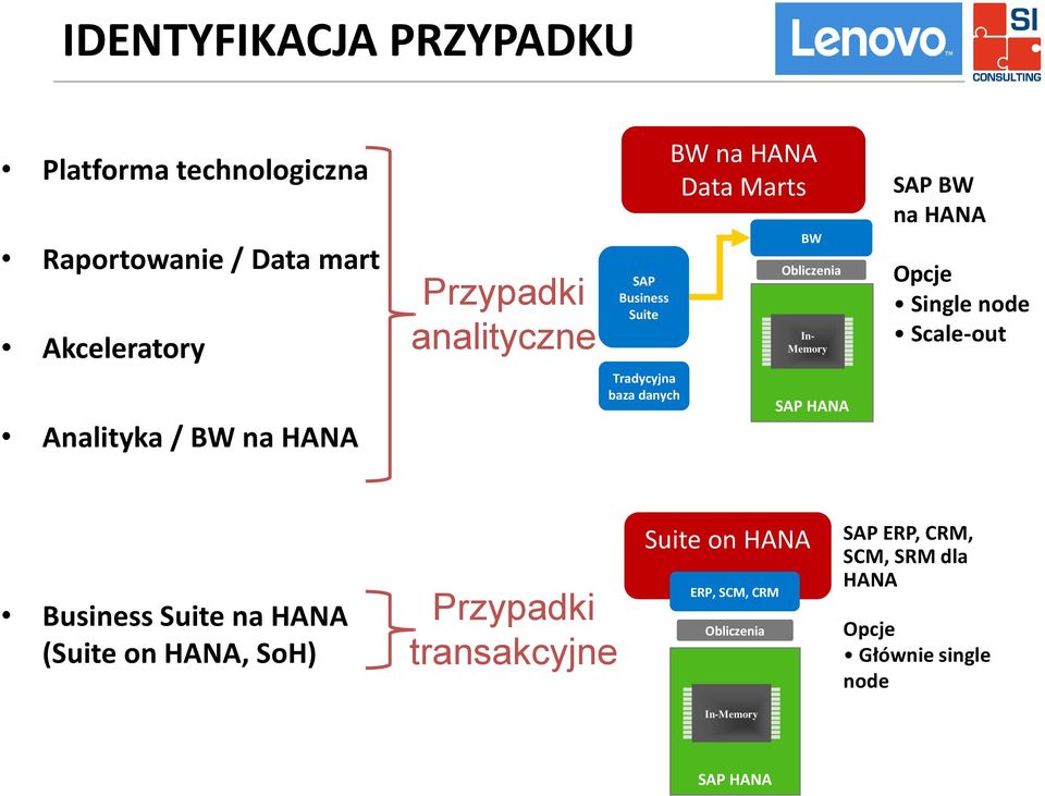 SAP HANA SAP BW na HANA Opcje Single node Scale-out Business Suite na HANA (Suite on HANA, SoH) Przypadki