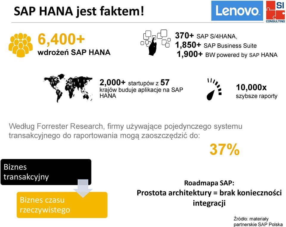 krajów buduje aplikacje na SAP HANA 10,000x szybsze raporty Według Forrester Research, firmy używające pojedynczego