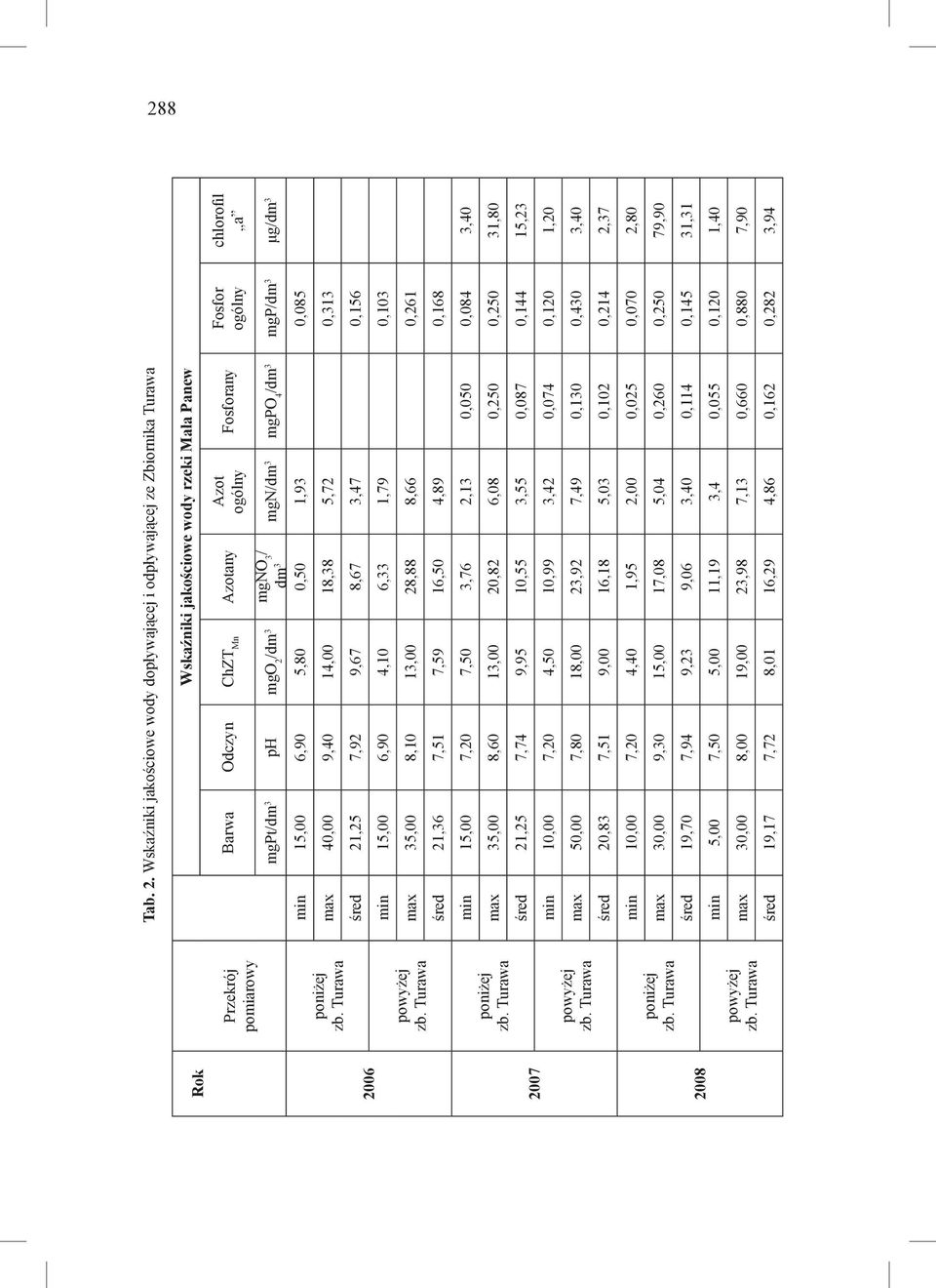 odpływającej ze Zbiornika Turawa Wskaźniki jakościowe wody rzeki Mała Panew Barwa Odczyn ChZT Mn Azotany Azot ogólny Fosforany Fosfor ogólny chlorofil a mgno mgpt/dm 3 ph mgo 2 /dm 3 3 / mgn/dm dm 3