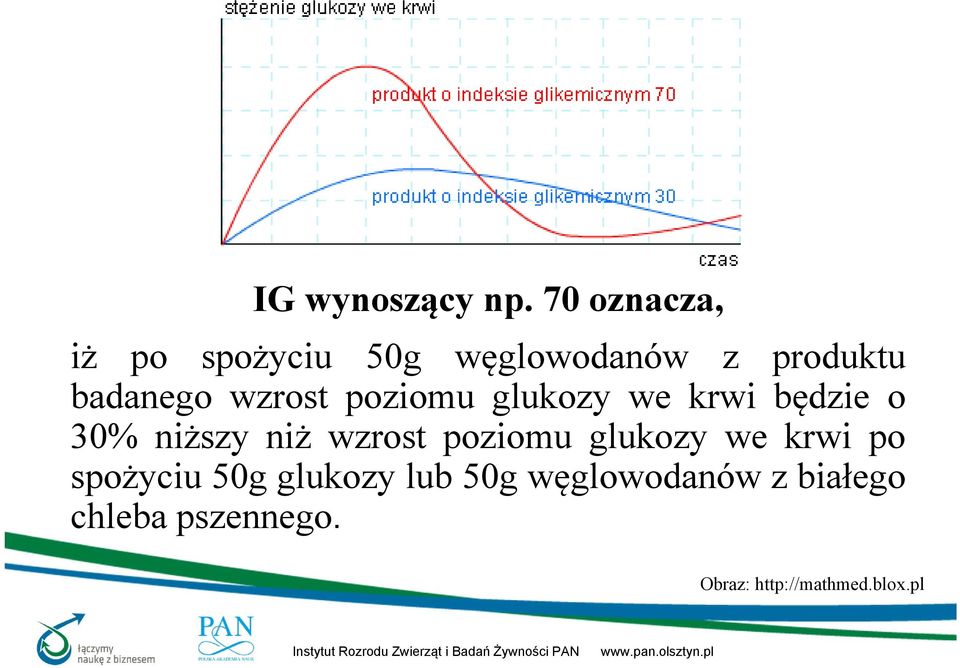 wzrost poziomu glukozy we krwi będzie o 30% niższy niż wzrost