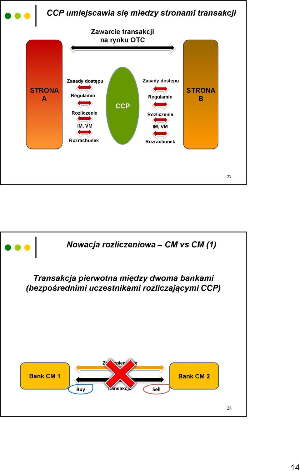 Rozrachunek Rozrachunek 27 Nowacja rozliczeniowa CM vs CM (1) Transakcja pierwotna między dwoma