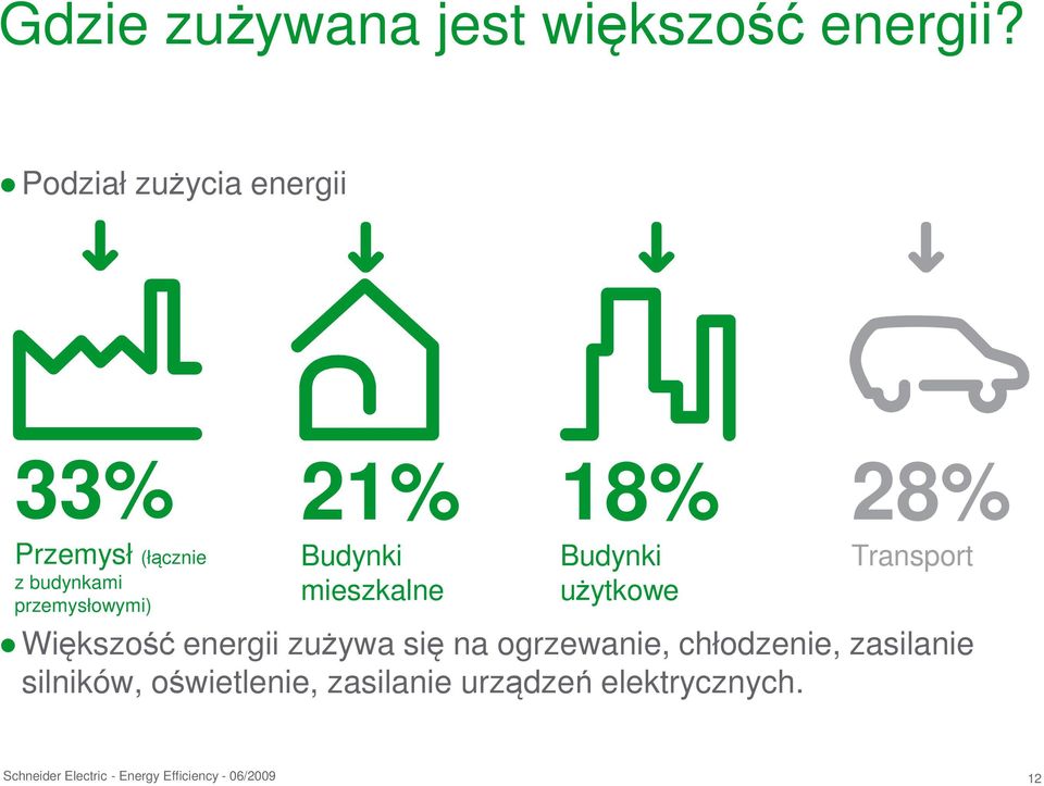 21% Budynki mieszkalne 18% Budynki użytkowe 28% Transport Większość