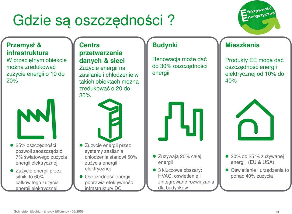 zredukować o 20 do 30% Budynki Renowacja może dać do 30% oszczędności energii Mieszkania Produkty EE mogą dać oszczędność energii elektrycznej od 10% do 40% 25% oszczędności pozwoli zaoszczędzić 7%