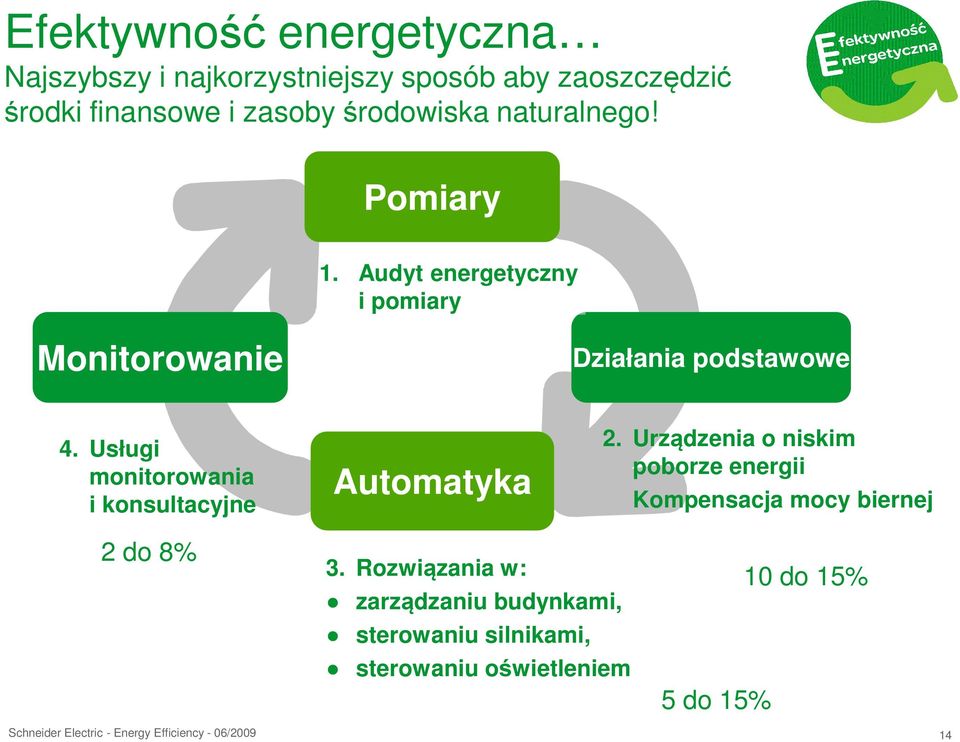 Usługi monitorowania i konsultacyjne Automatyka 2.