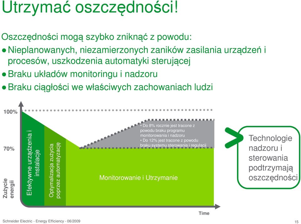 Braku układów monitoringu i nadzoru Braku ciągłości we właściwych zachowaniach ludzi 100% 70% Zużycie energii Efektywne urządzenia i instalacje