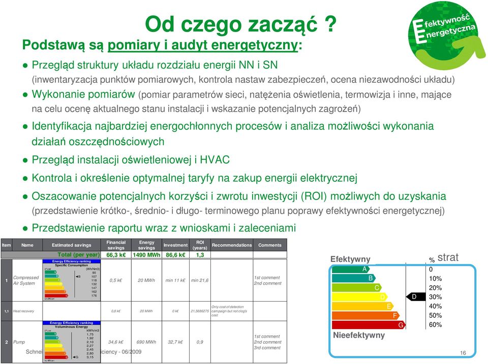 pomiarów (pomiar parametrów sieci, natężenia oświetlenia, termowizja i inne, mające na celu ocenę aktualnego stanu instalacji i wskazanie potencjalnych zagrożeń) Identyfikacja najbardziej