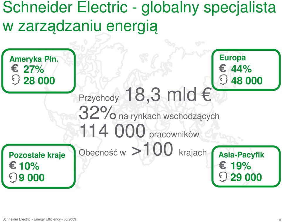 27% 28 000 Przychody 18,3 mld Europa 44% 48 000 32% 114 000