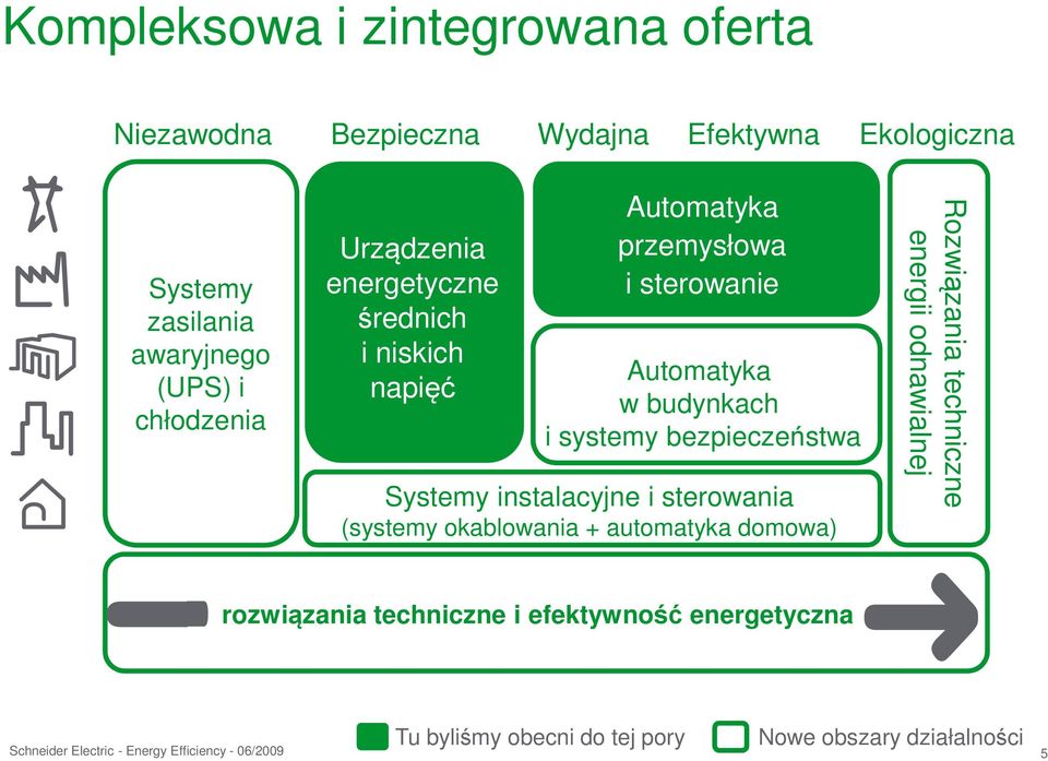 systemy bezpieczeństwa Systemy instalacyjne i sterowania (systemy okablowania + automatyka domowa) Rozwiązania zania