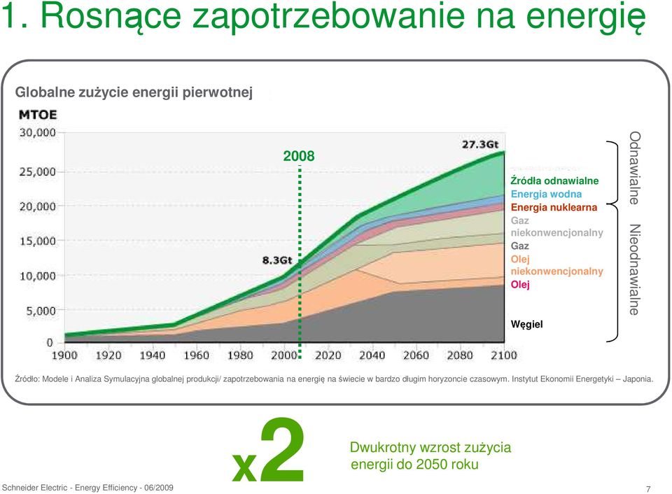 Nieodnawialne Źródło: Modele i Analiza Symulacyjna globalnej produkcji/ zapotrzebowania na energię na