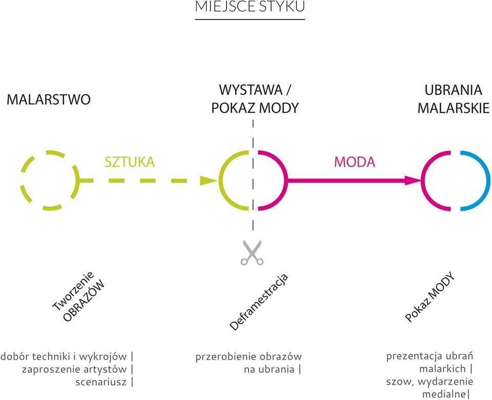 techniki i wykrojów zaproszenie artystów scenariusz przerobienie