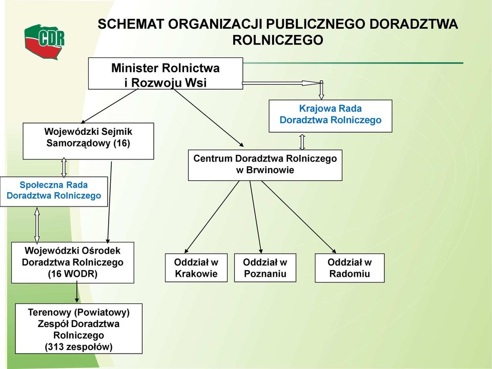 Centrum Doradztwa Rolniczego w Brwinowie Wojewódzki Ośrodek Doradztwa Rolniczego (16 WODR) Oddział w