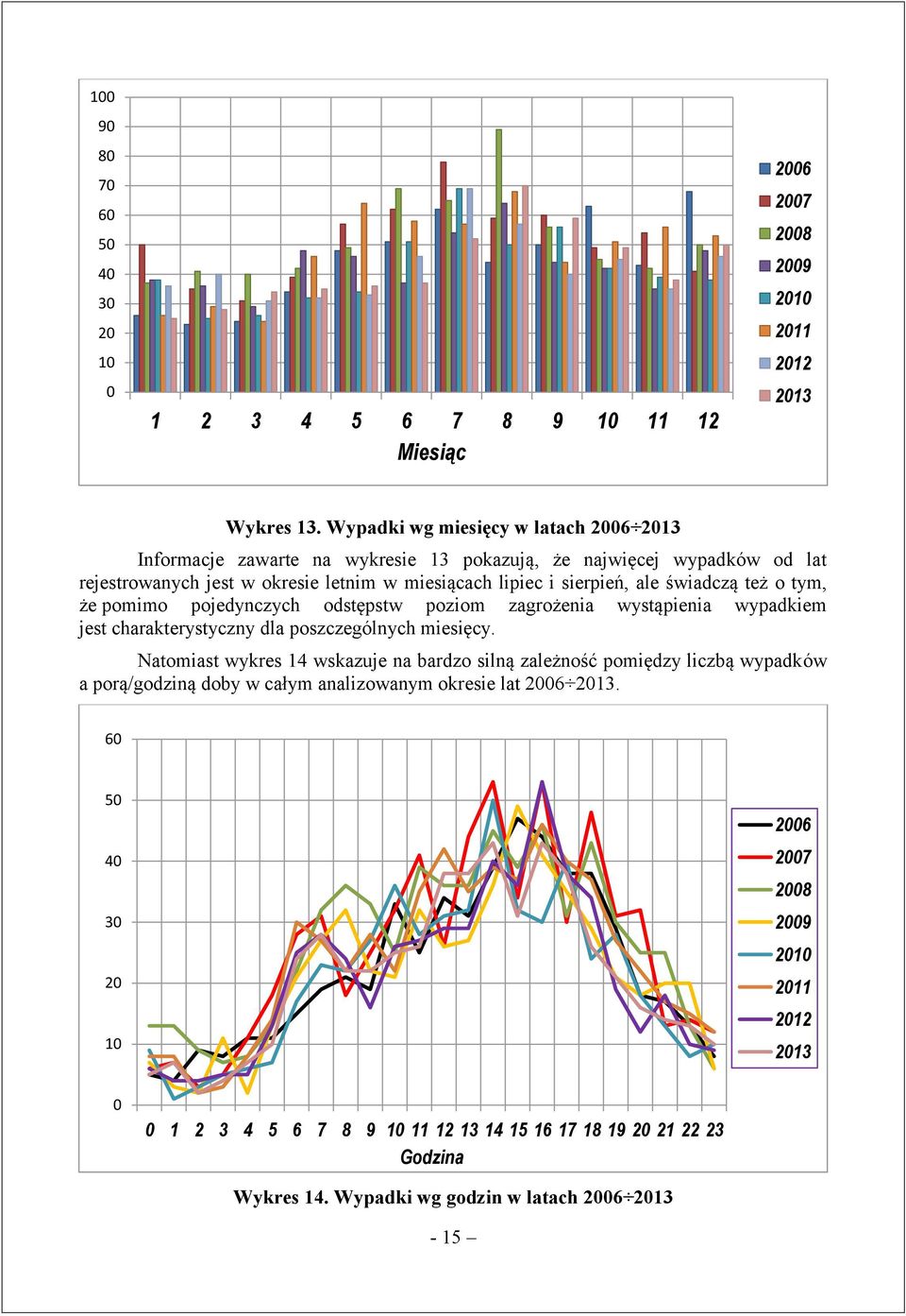 sierpień, ale świadczą też o tym, że pomimo pojedynczych odstępstw poziom zagrożenia wystąpienia wypadkiem jest charakterystyczny dla poszczególnych miesięcy.