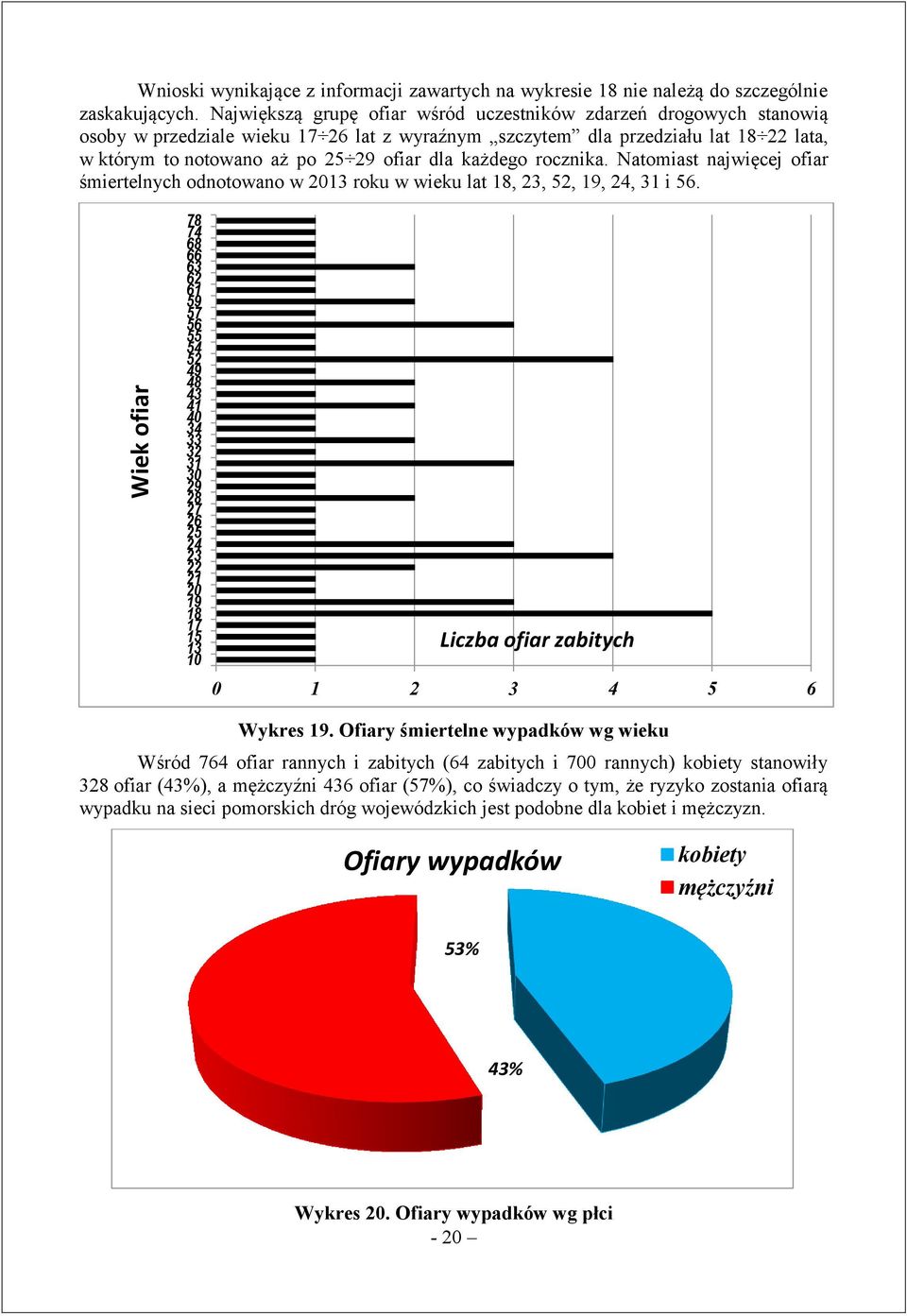 rocznika. Natomiast najwięcej ofiar śmiertelnych odnotowano w 13 roku w wieku lat 18, 23, 52, 19, 24, 31 i 5.