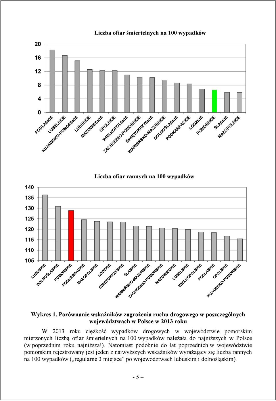 pomorskim mierzonych liczbą ofiar śmiertelnych na 100 wypadków należała do najniższych w Polsce (w poprzednim roku najniższa!).