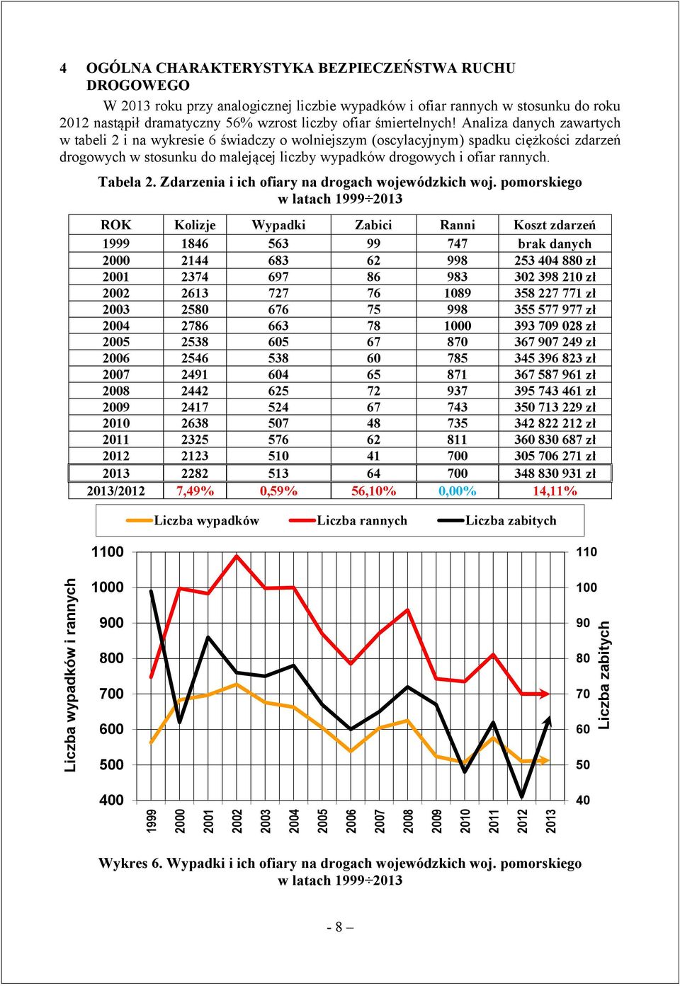 Analiza danych zawartych w tabeli 2 i na wykresie świadczy o wolniejszym (oscylacyjnym) spadku ciężkości zdarzeń drogowych w stosunku do malejącej liczby wypadków drogowych i ofiar rannych. Tabela 2.