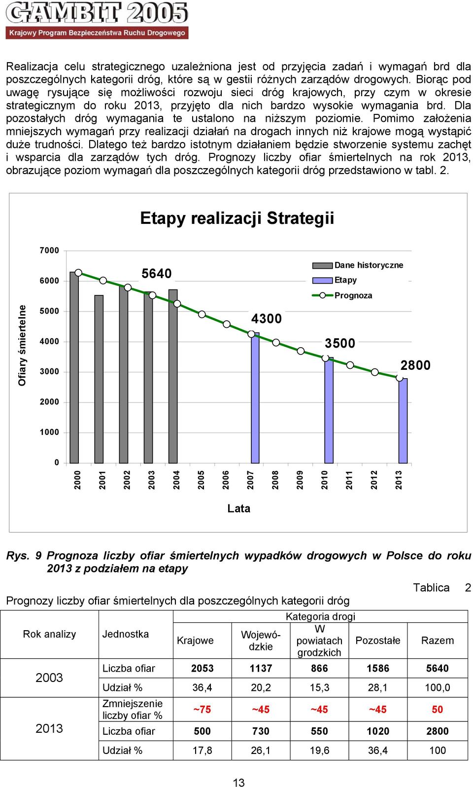 Dla pozostałych dróg wymagania te ustalono na niższym poziomie. Pomimo założenia mniejszych wymagań przy realizacji działań na drogach innych niż krajowe mogą wystąpić duże trudności.