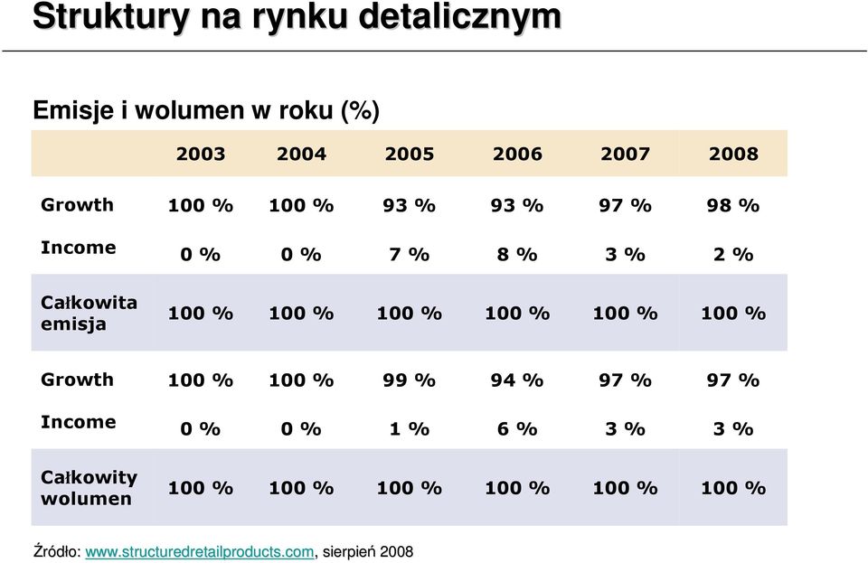 Całkowita emisja Growth 99 % 94 % 97 % 97 % Income 0 % 0 % 1 % 6 % 3 % 3