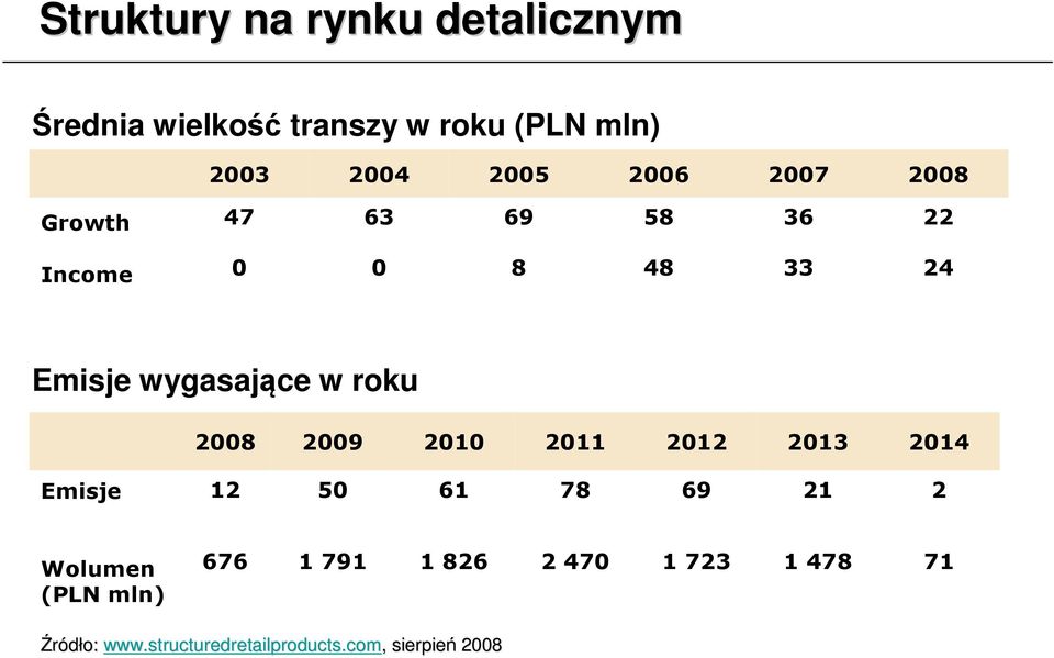 roku 2008 2009 2010 2011 2012 2013 2014 Emisje 12 50 61 78 69 21 2 Wolumen (PLN mln)