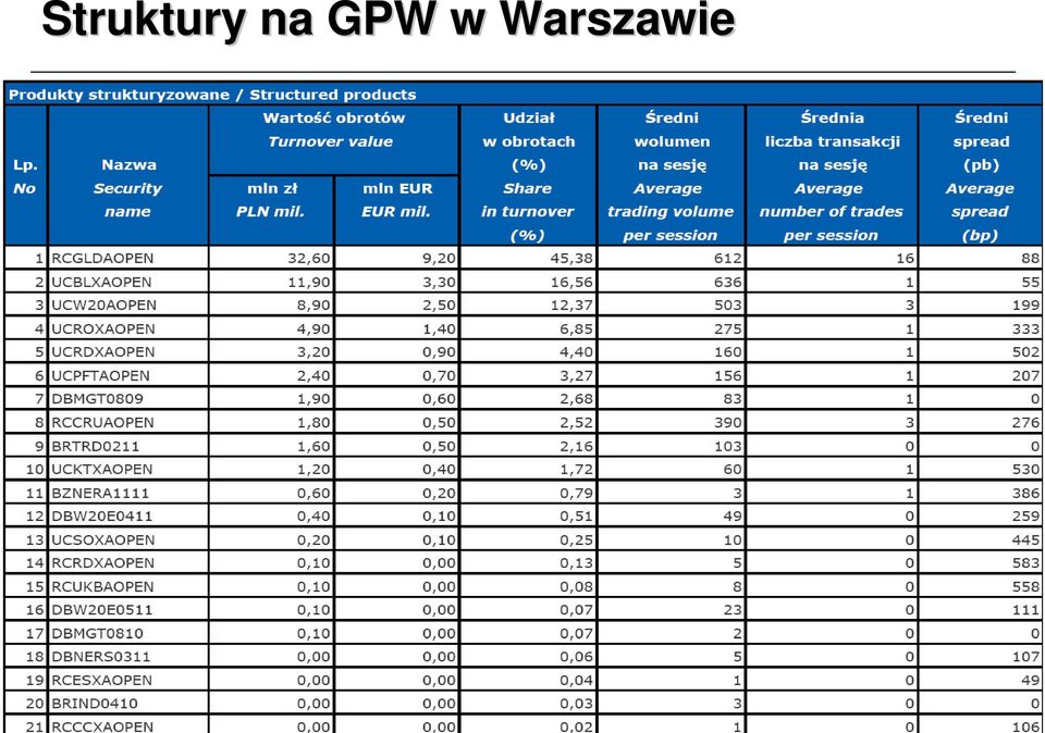 Warszawie