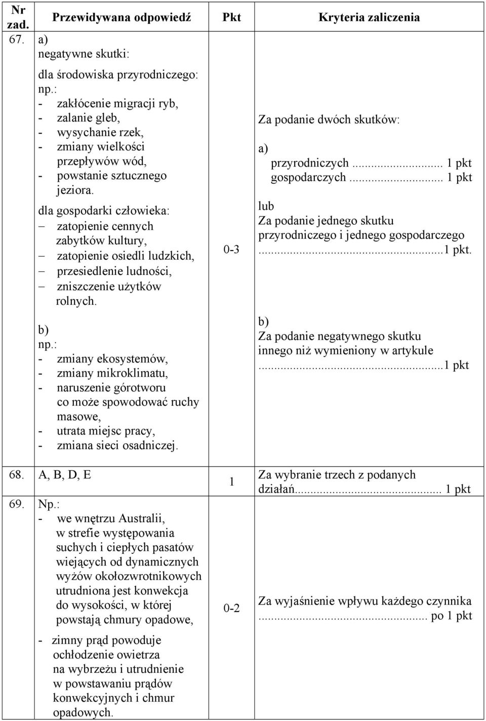 - zmiany ekosystemów, - zmiany mikroklimatu, - naruszenie górotworu co może spowodować ruchy masowe, - utrata miejsc pracy, - zmiana sieci osadniczej. Za podanie dwóch skutków: przyrodniczych.