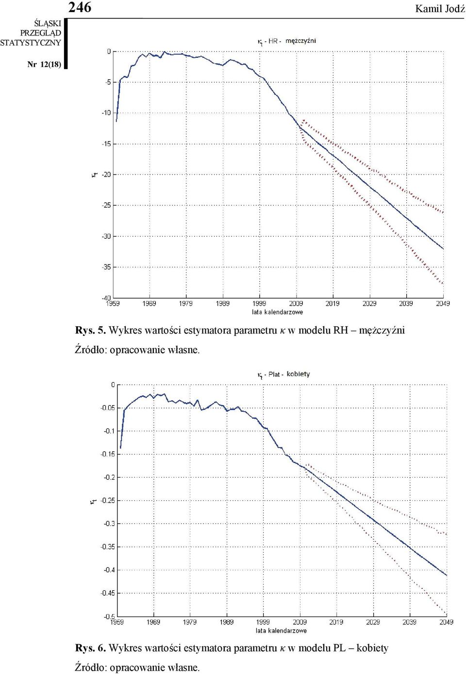 κ w modelu RH mężczyźni Rys. 6.