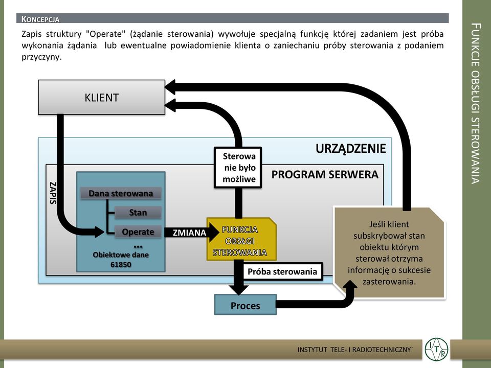 ZAPIS Dana sterowana Operate Obiektowe dane 61850 ZMIANA Sterowa nie było możliwe PROGRAM SERWERA Próba sterowania