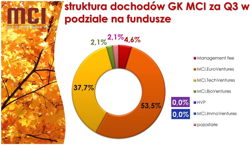 EuroVentures 37,7% 53,5% 0,0% 0,0% MCI.