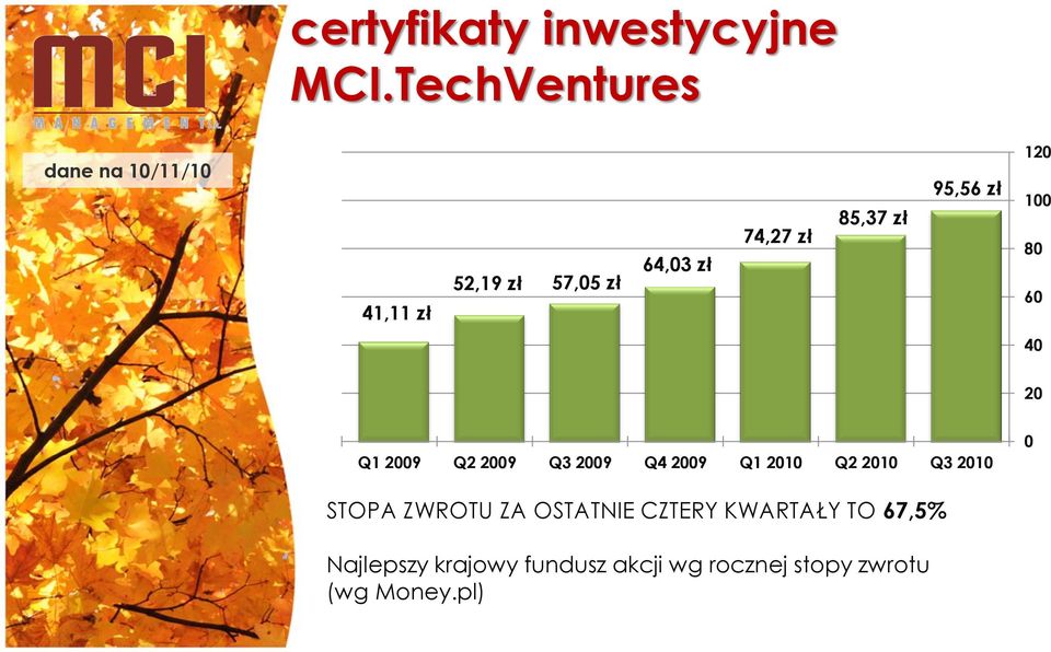 85,37 zł 95,56 zł 120 100 80 60 40 20 Q1 2009 Q2 2009 Q3 2009 Q4 2009 Q1 2010