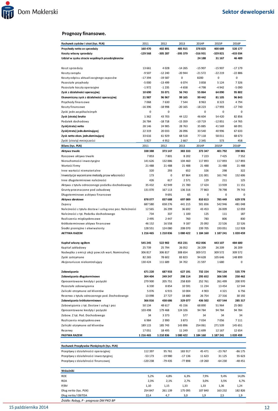 wspólnych przedsiębiorstw 24 188 31 167 46 489 Koszt sprzedaży 13 661 4 28-14 265-15 97-15 97-17 179 Koszty zarządu -9 57-12 24-2 944-21 572-22 219-22 886 Koszty odpisu aktualizacyjnego zapasów -17