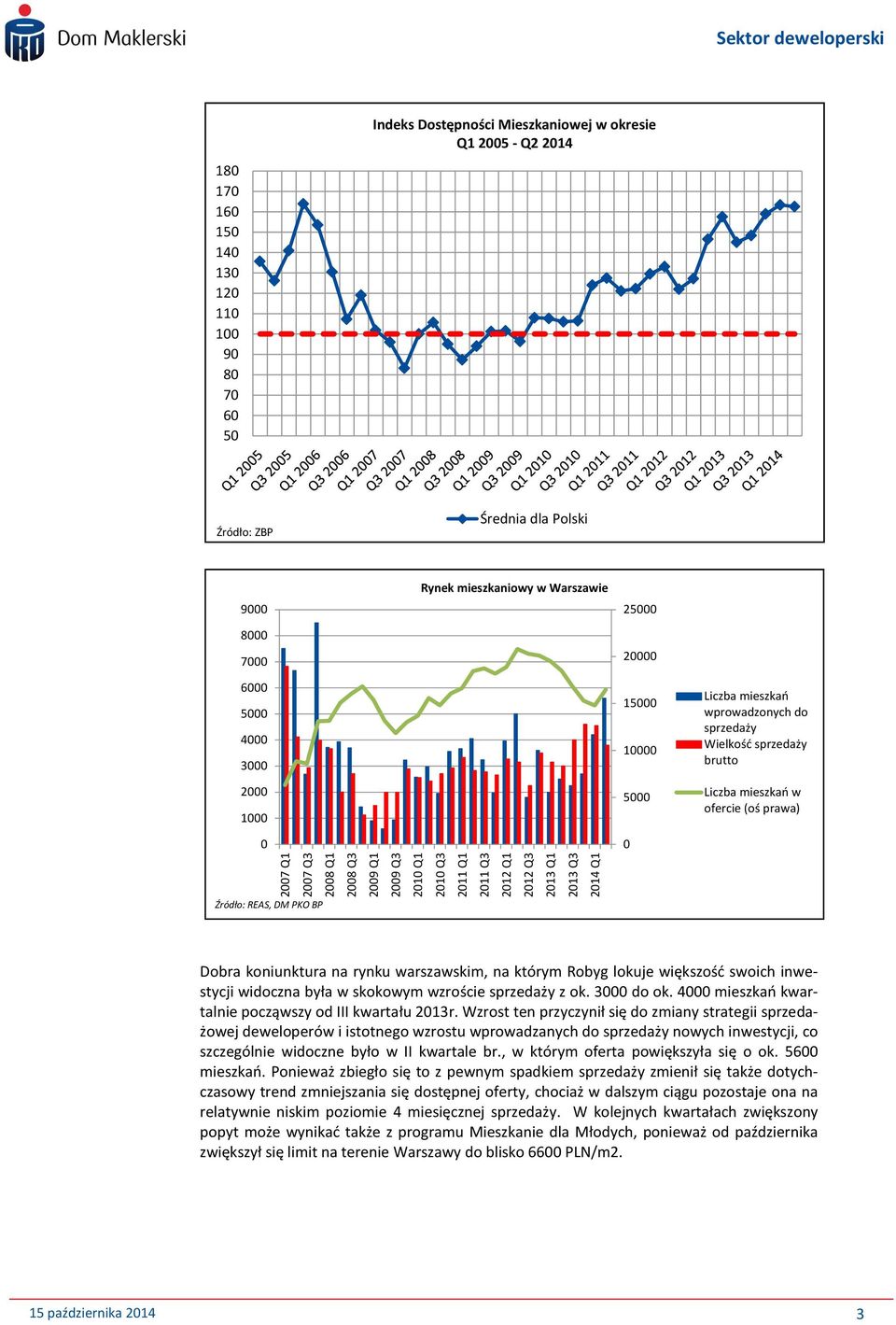 (oś prawa) Źródło: REAS, DM PKO BP Dobra koniunktura na rynku warszawskim, na którym Robyg lokuje większośd swoich inwestycji widoczna była w skokowym wzroście sprzedaży z ok. 3 do ok.