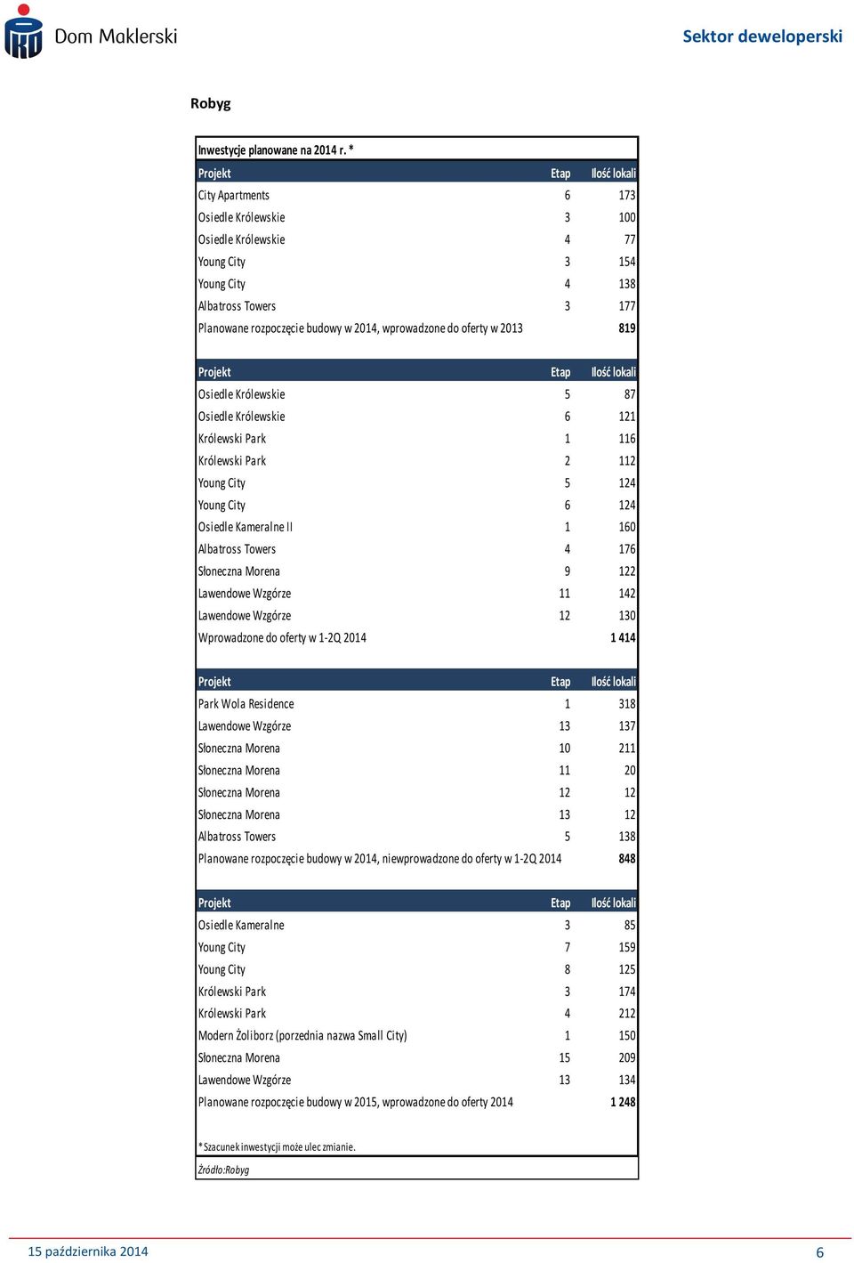 wprowadzone do oferty w 213 819 Projekt Etap Ilośd lokali Osiedle Królewskie 5 87 Osiedle Królewskie 6 121 Królewski Park 1 116 Królewski Park 2 112 Young City 5 124 Young City 6 124 Osiedle
