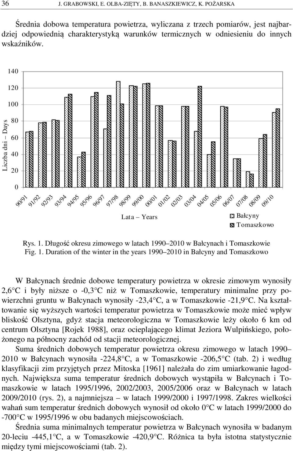 140 120 100 Liczba dni Days 80 60 40 20 0 Rys. 1. Długość okresu zimowego w latach 1990 2010 w Bałcynach i Tomaszkowie Fig. 1. Duration of the winter in the years 1990 2010 in and 90/91 91/92 92/93 93/94 94/95 95/96 96/97 97/98 98/99 99/00 Lata Years 00/01 01/02 02/03 03/04 04/05 05/06 06/07 Rys.