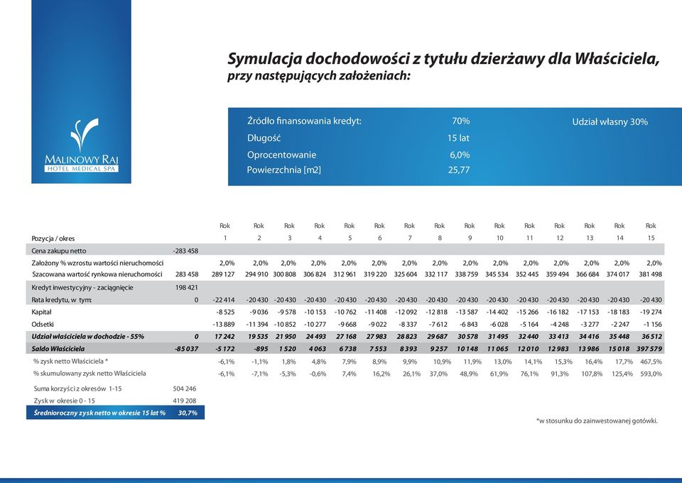 2,0% 2,0% 2,0% 2,0% 2,0% 2,0% 2,0% 2,0% 2,0% 2,0% 2,0% 2,0% Szacowana wartość rynkowa nieruchomości 283 458 289 127 294 910 300 808 306 824 312 961 319 220 325 604 332 117 338 759 345 534 352 445 359