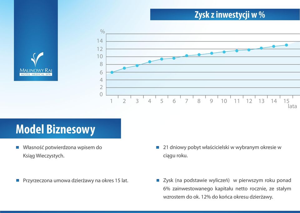 21 dniowy pobyt właścicielski w wybranym okresie w ciągu roku.