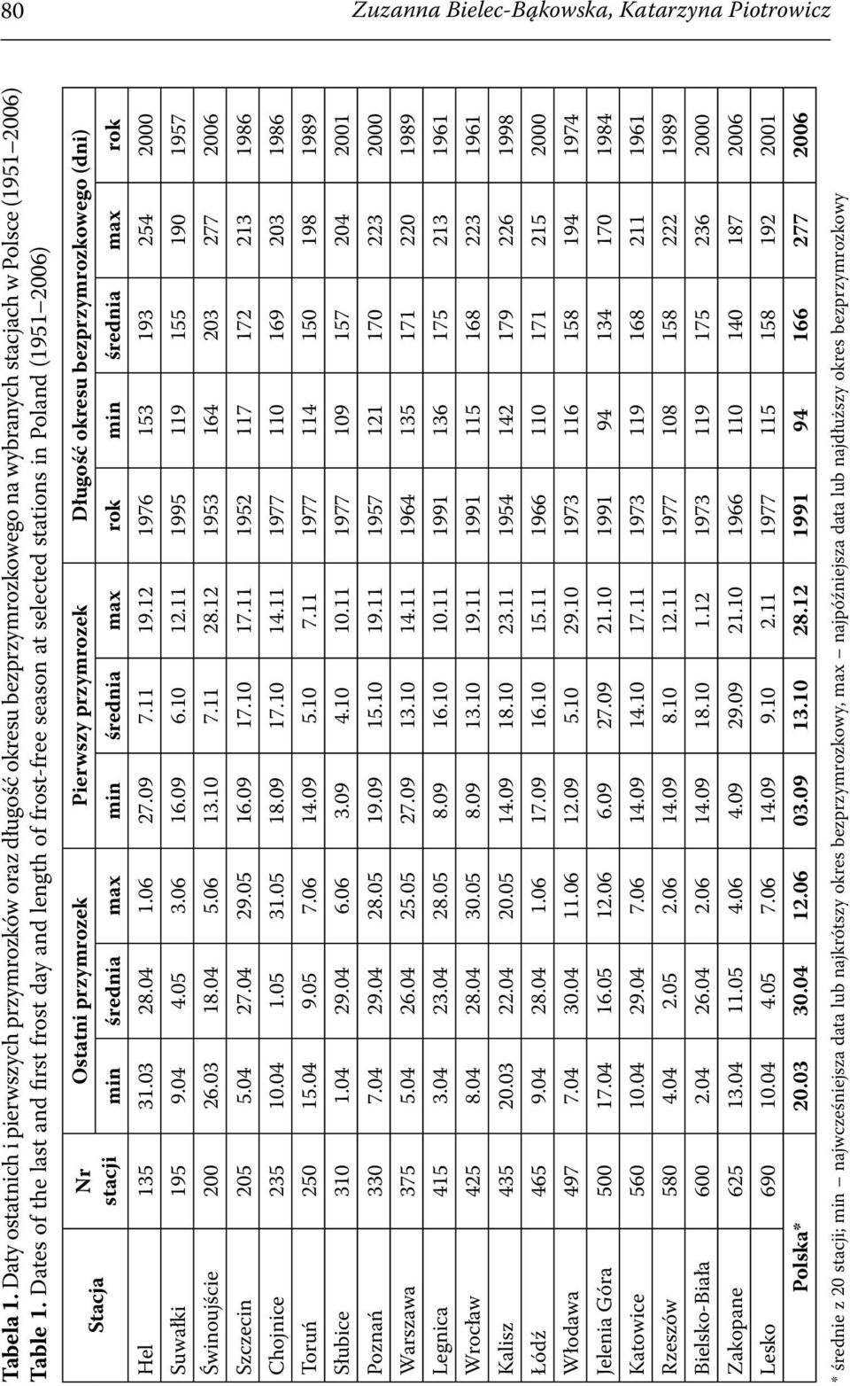 (dni) stacji min średnia max min średnia max rok min średnia max rok Hel 135 31.03 28.04 1.06 27.09 7.11 19.12 1976 153 193 254 2000 Suwałki 195 9.04 4.05 3.06 16.09 6.10 12.