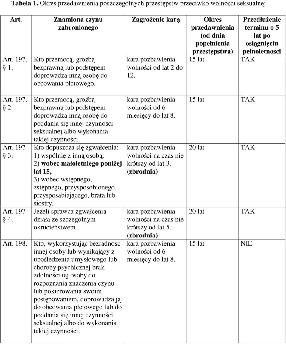 197 Kto przemocą, groźbą bezprawną lub podstępem seksualnej albo wykonania Kto dopuszcza się zgwałcenia: 1) wspólnie z inną osobą, 2) wobec małoletniego poniżej lat 15, 3) wobec wstępnego, zstępnego,