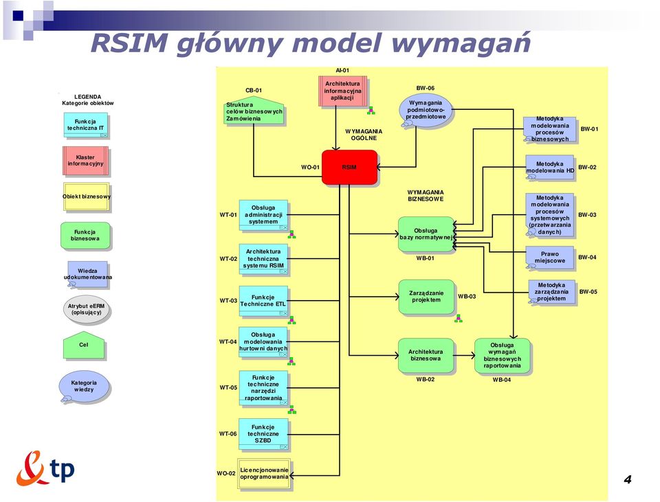 systemem WYMAGANIA BIZNESOWE bazy normatyw nej Metodyka modelowania procesów systemowych (przetw arzania danych) BW-03 Wiedza udokumentowana Atrybut eerm (opisujący) WT-02 WT-03 Architektura