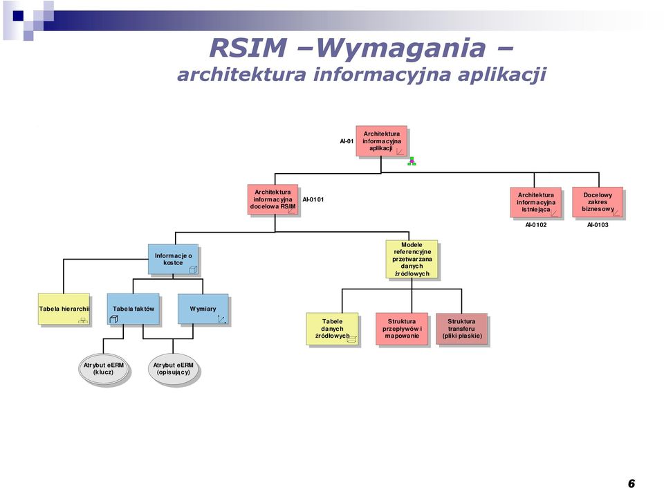 kostce Modele referencyjne przetwarzana danych Ŝródłowych Tabela hierarchii Tabela faktów W ymiary Tabele danych