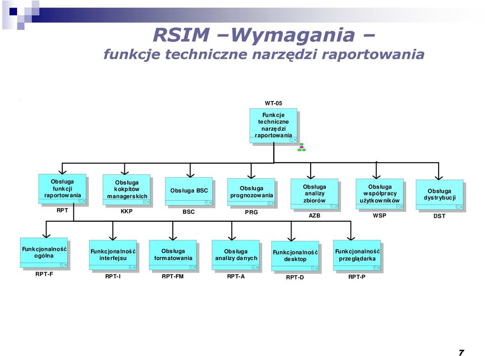 dystrybucji RPT KKP BSC PRG AZB WSP DST Funkcjonalność ogólna Funkcjonalność interfejsu form atowania Obs