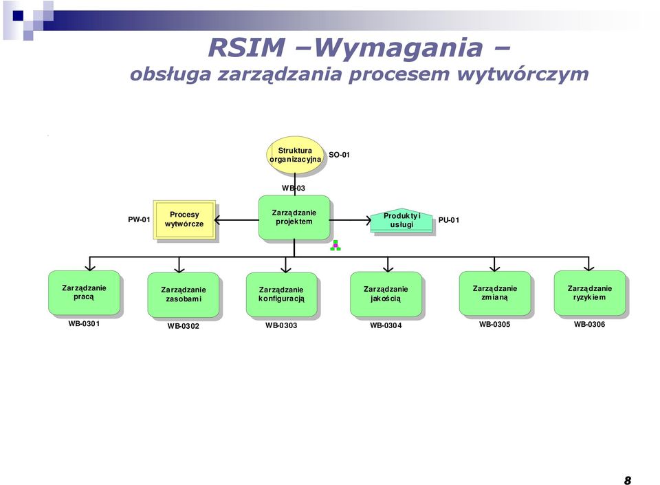 projektem Produkty i usługi PU-01 pracą zasobami konfiguracją