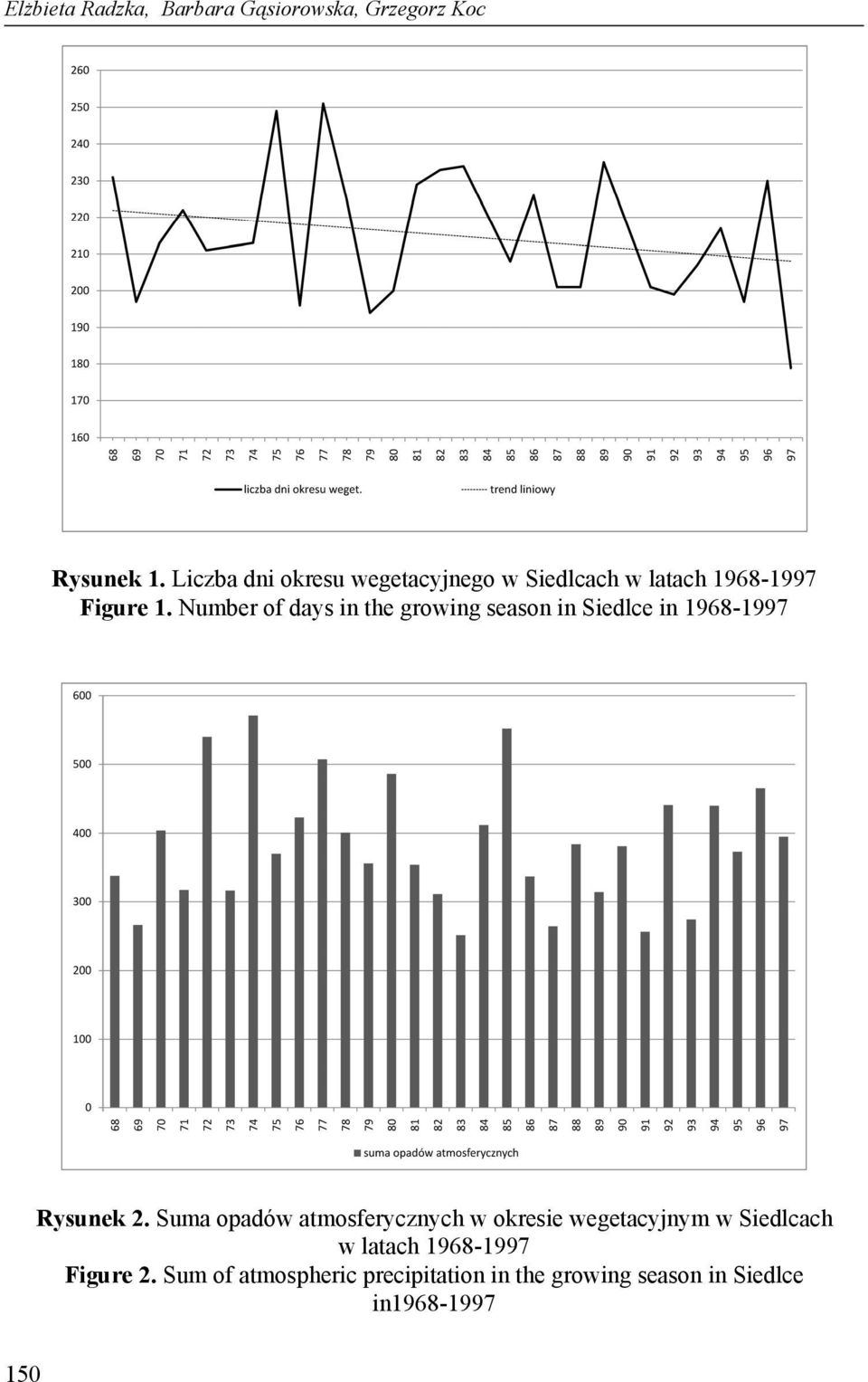 Number of days in the growing season in Siedlce in 1968-1997 Rysunek 2.