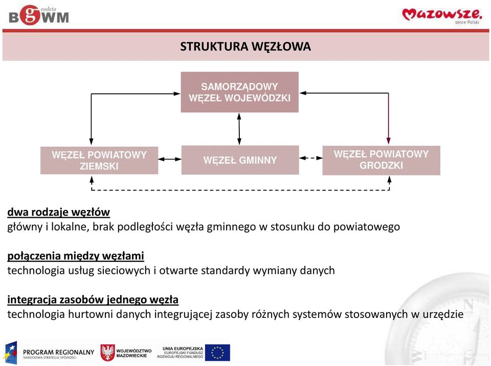 połączenia między węzłami technologia usług sieciowych i otwarte standardy wymiany danych integracja