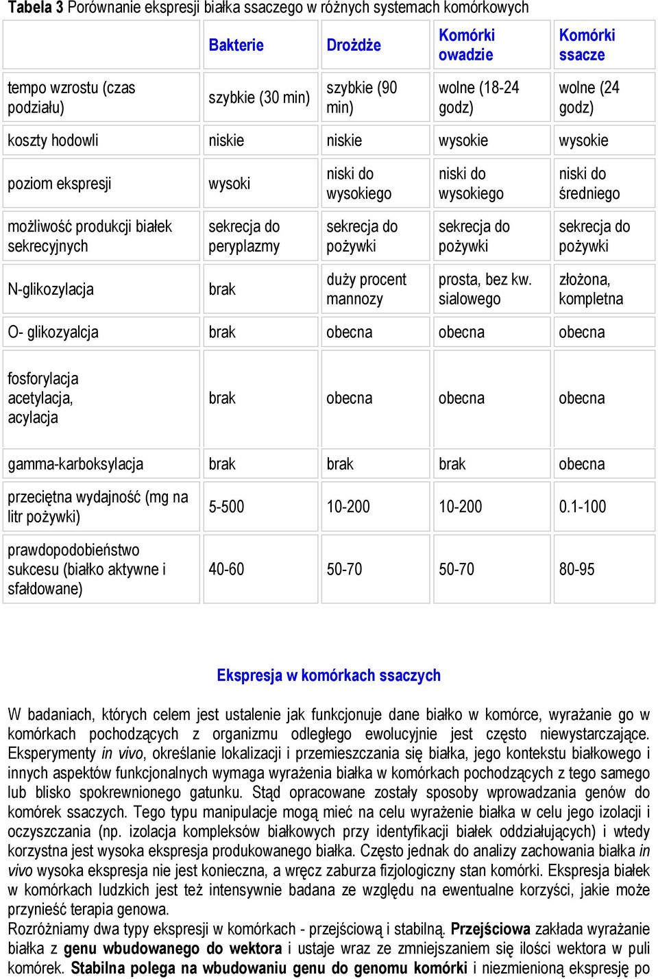 sekrecja do peryplazmy sekrecja do pożywki sekrecja do pożywki sekrecja do pożywki N-glikozylacja brak duży procent mannozy prosta, bez kw.