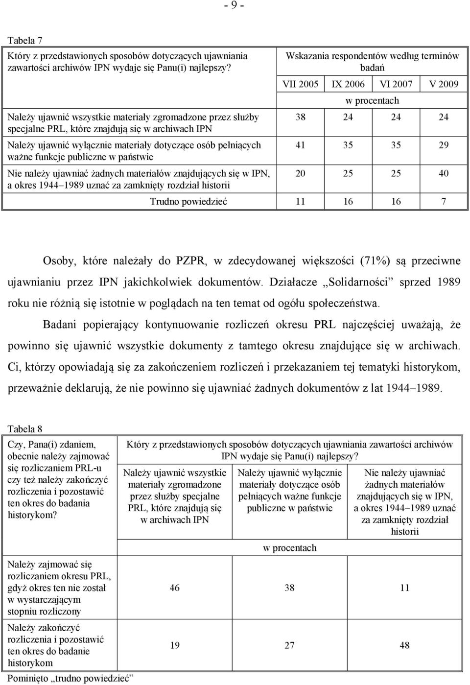 państwie Nie należy ujawniać żadnych materiałów znajdujących się w IPN, a okres 1944 1989 uznać za zamknięty rozdział historii Wskazania respondentów według terminów badań VII 2005 IX 2006 VI 2007 V