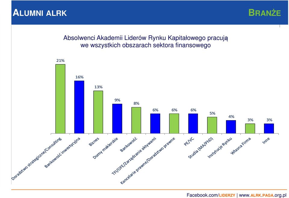 wszystkich obszarach sektora