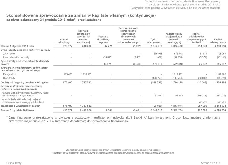 akcjonariuszy jednostki dominującej Kapitał udziałowców niesprawujących kontroli Kapitał własny razem Stan na 1 stycznia 2013 roku 320 577 680 688 37 221 (1 279) 2 039 413 3 076 620 414 078 3 490 698