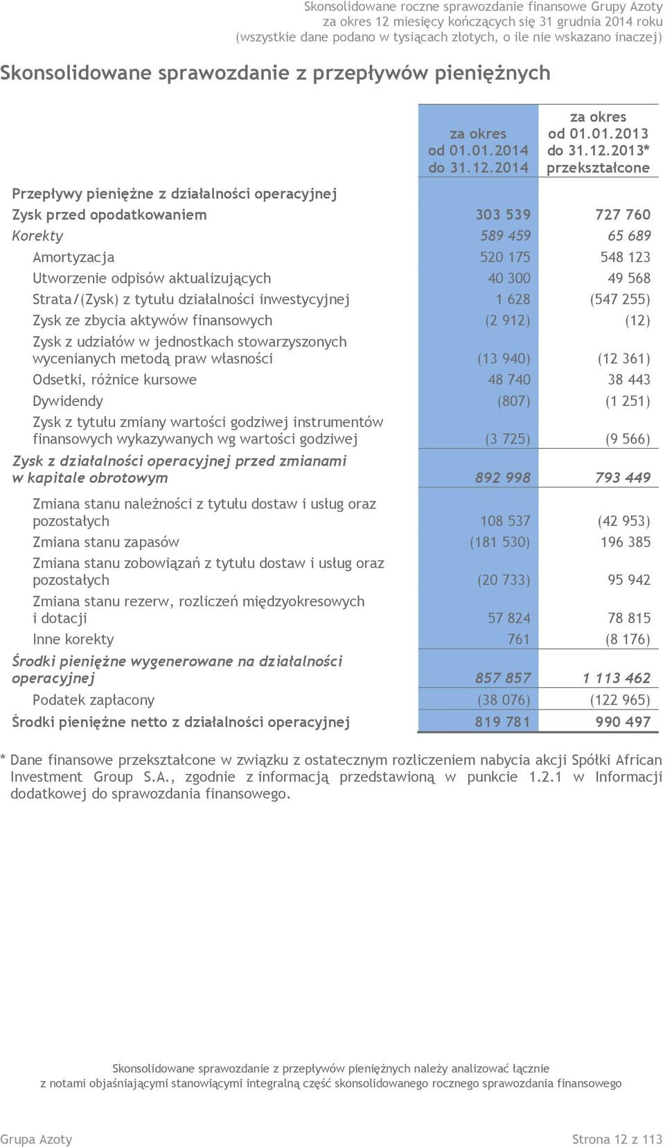 2013* przekształcone Przepływy pieniężne z działalności operacyjnej Zysk przed opodatkowaniem 303 539 727 760 Korekty 589 459 65 689 Amortyzacja 520 175 548 123 Utworzenie odpisów aktualizujących 40